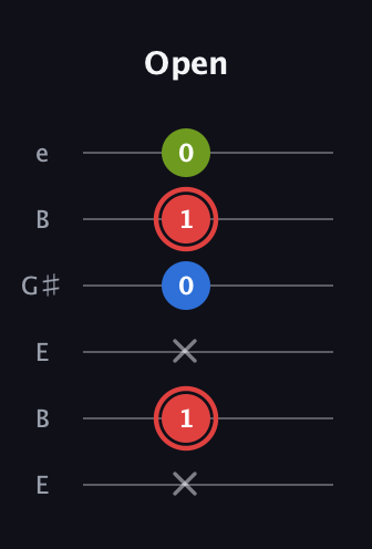 C Augmented Flat 13th guitar tab — Open (x 1 x 0 1 0) in Open E Tuning (EBEG♯BE)