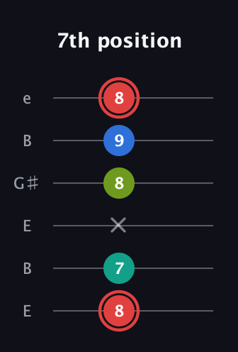 C Augmented Flat 5th guitar tab — 7th position (8 7 x 8 9 8) in Open E Tuning (EBEG♯BE)