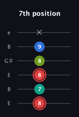 C Augmented Flat 5th guitar tab — 7th position (8 7 8 8 9 x) in Open E Tuning (EBEG♯BE)