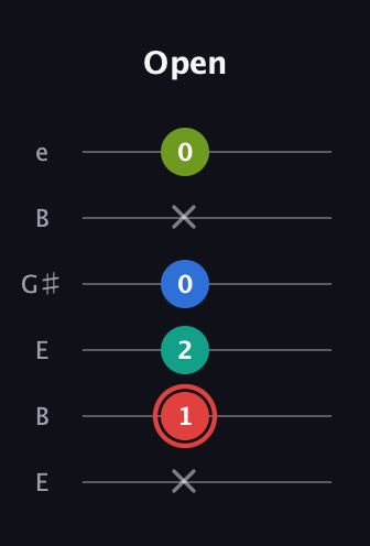 C Augmented Flat 5th guitar tab — Open (x 1 2 0 x 0) in Open E Tuning (EBEG♯BE)