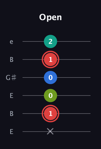 C Augmented Flat 5th guitar tab — Open (x 1 0 0 1 2) in Open E Tuning (EBEG♯BE)
