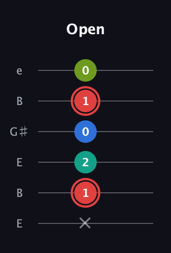 C Augmented Flat 5th guitar tab — Open (x 1 2 0 1 0) in Open E Tuning (EBEG♯BE)