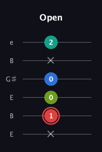 C Augmented Flat 5th guitar tab — Open (x 1 0 0 x 2) in Open E Tuning (EBEG♯BE)