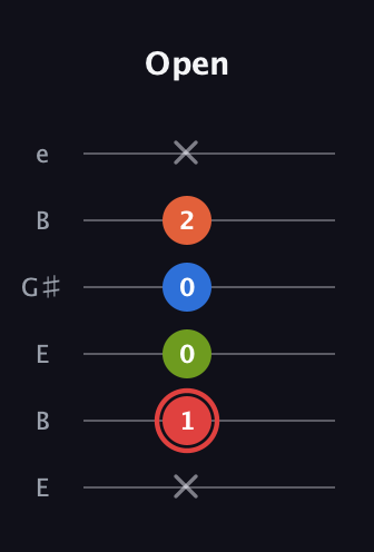 C Augmented Flat 9th guitar tab — Open (x 1 0 0 2 x) in Open E Tuning (EBEG♯BE)