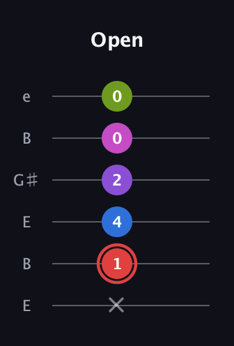 C Augmented-major 7th Sharp 13th guitar tab — Open (x 1 4 2 0 0) in Open E Tuning (EBEG♯BE)