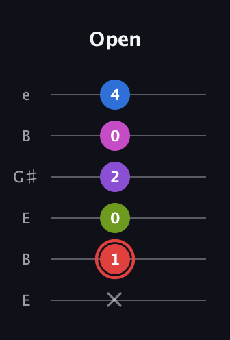 C Augmented-major 7th Sharp 13th guitar tab — Open (x 1 0 2 0 4) in Open E Tuning (EBEG♯BE)