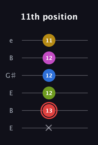 C Augmented-major 7th Sharp 9th guitar tab — 11th position (x 13 12 12 12 11) in Open E Tuning (EBEG♯BE)