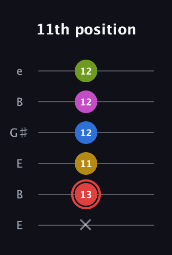 C Augmented-major 7th Sharp 9th guitar tab — 11th position (x 13 11 12 12 12) in Open E Tuning (EBEG♯BE)