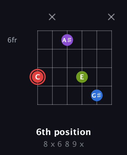 C Augmented Sharp 13th guitar chord — 6th position (8 x 6 8 9 x) fretboard diagram in Open E Tuning (EBEG♯BE)