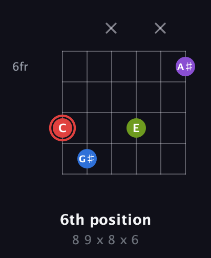 C Augmented Sharp 13th guitar chord — 6th position (8 9 x 8 x 6) fretboard diagram in Open E Tuning (EBEG♯BE)
