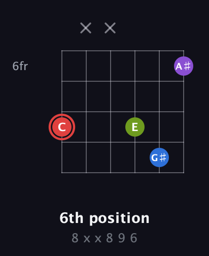 C Augmented Sharp 13th guitar chord — 6th position (8 x x 8 9 6) fretboard diagram in Open E Tuning (EBEG♯BE)