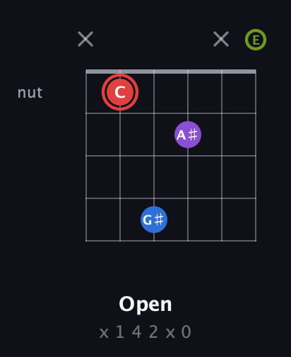 C Augmented Sharp 13th guitar chord — Open (x 1 4 2 x 0) fretboard diagram in Open E Tuning (EBEG♯BE)