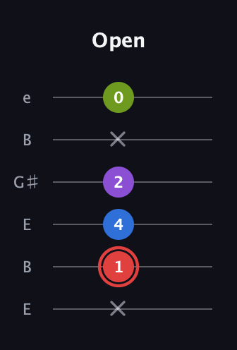 C Augmented Sharp 13th guitar tab — Open (x 1 4 2 x 0) in Open E Tuning (EBEG♯BE)