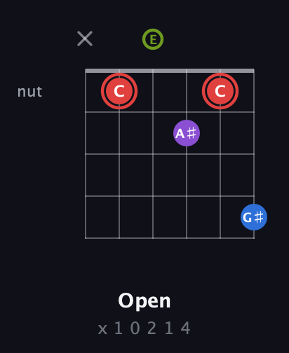 C Augmented Sharp 13th guitar chord — Open (x 1 0 2 1 4) fretboard diagram in Open E Tuning (EBEG♯BE)