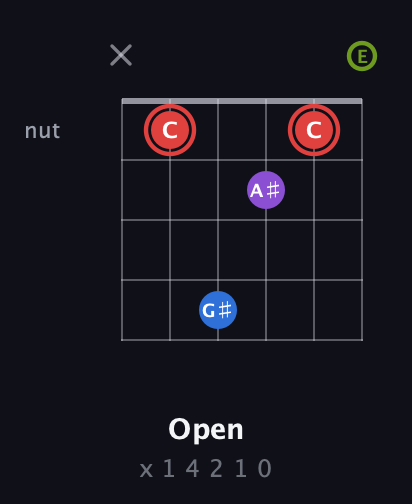C Augmented Sharp 13th guitar chord — Open (x 1 4 2 1 0) fretboard diagram in Open E Tuning (EBEG♯BE)