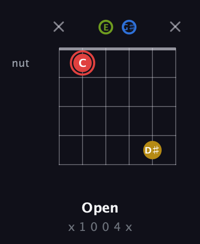 C Augmented Sharp 9th guitar chord — Open (x 1 0 0 4 x) fretboard diagram in Open E Tuning (EBEG♯BE)
