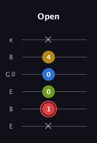 C Augmented Sharp 9th guitar tab — Open (x 1 0 0 4 x) in Open E Tuning (EBEG♯BE)