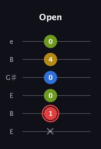 C Augmented Sharp 9th guitar tab — Open (x 1 0 0 4 0) in Open E Tuning (EBEG♯BE)