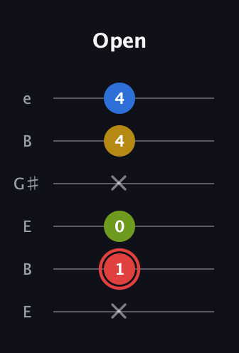 C Augmented Sharp 9th guitar tab — Open (x 1 0 x 4 4) in Open E Tuning (EBEG♯BE)