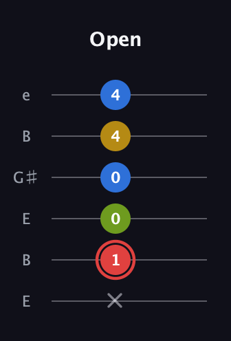 C Augmented Sharp 9th guitar tab — Open (x 1 0 0 4 4) in Open E Tuning (EBEG♯BE)
