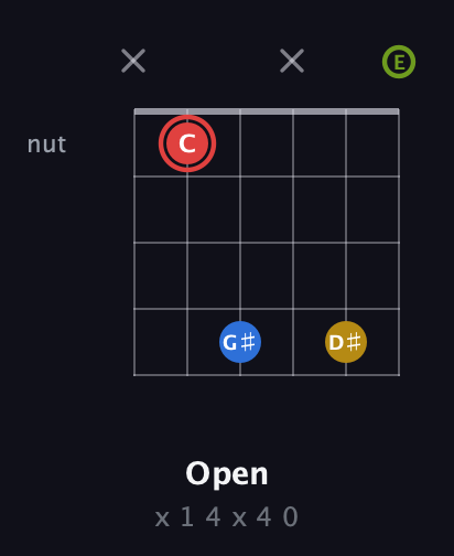 C Augmented Sharp 9th guitar chord — Open (x 1 4 x 4 0) fretboard diagram in Open E Tuning (EBEG♯BE)