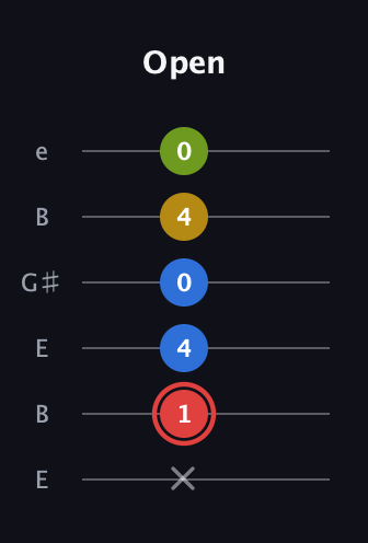 C Augmented Sharp 9th guitar tab — Open (x 1 4 0 4 0) in Open E Tuning (EBEG♯BE)