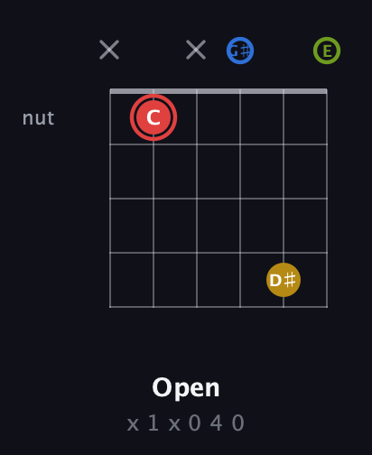 C Augmented Sharp 9th guitar chord — Open (x 1 x 0 4 0) fretboard diagram in Open E Tuning (EBEG♯BE)