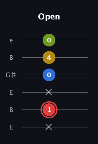 C Augmented Sharp 9th guitar tab — Open (x 1 x 0 4 0) in Open E Tuning (EBEG♯BE)