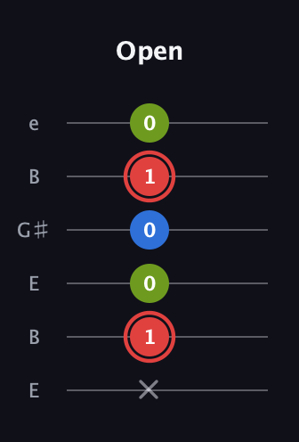 C Augmented guitar tab — Open (x 1 0 0 1 0) in Open E Tuning (EBEG♯BE)