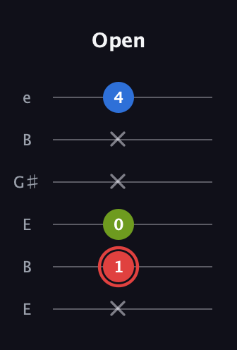 C Augmented guitar tab — Open (x 1 0 x x 4) in Open E Tuning (EBEG♯BE)