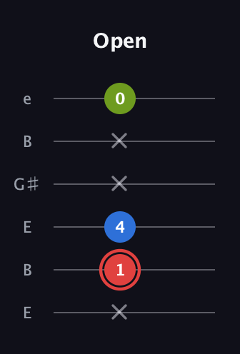 C Augmented guitar tab — Open (x 1 4 x x 0) in Open E Tuning (EBEG♯BE)