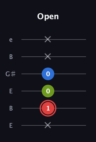 C Augmented guitar tab — Open (x 1 0 0 x x) in Open E Tuning (EBEG♯BE)