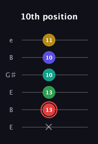 C Diminished 11th Sharp 9th guitar tab — 10th position (x 13 13 10 10 11) in Open E Tuning (EBEG♯BE)
