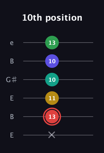C Diminished 11th Sharp 9th guitar tab — 10th position (x 13 11 10 10 13) in Open E Tuning (EBEG♯BE)