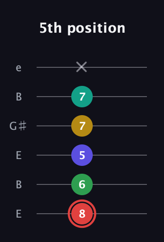 C Diminished 11th Sharp 9th guitar tab — 5th position (8 6 5 7 7 x) in Open E Tuning (EBEG♯BE)