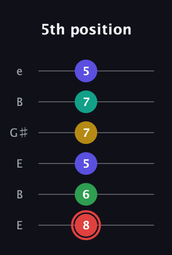 C Diminished 11th Sharp 9th guitar tab — 5th position (8 6 5 7 7 5) in Open E Tuning (EBEG♯BE)