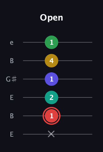 C Diminished 11th Sharp 9th guitar tab — Open (x 1 2 1 4 1) in Open E Tuning (EBEG♯BE)