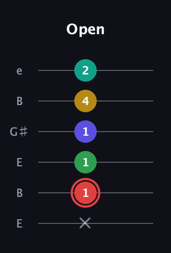 C Diminished 11th Sharp 9th guitar tab — Open (x 1 1 1 4 2) in Open E Tuning (EBEG♯BE)
