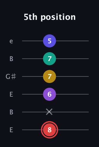 C Diminished 7th Sharp 13th guitar tab — 5th position (8 x 6 7 7 5) in Open E Tuning (EBEG♯BE)