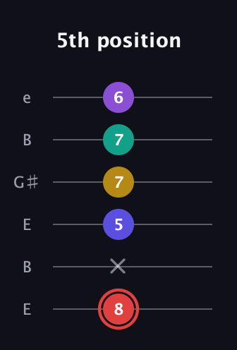 C Diminished 7th Sharp 13th guitar tab — 5th position (8 x 5 7 7 6) in Open E Tuning (EBEG♯BE)