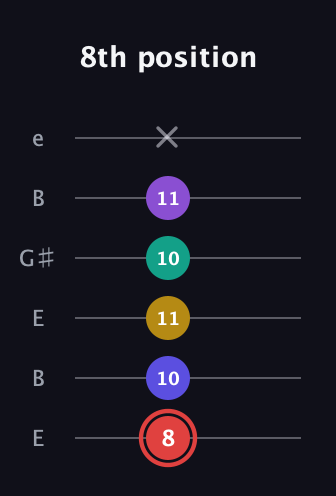 C Diminished 7th Sharp 13th guitar tab — 8th position (8 10 11 10 11 x) in Open E Tuning (EBEG♯BE)