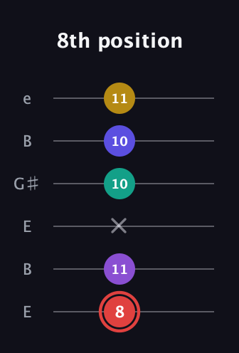 C Diminished 7th Sharp 13th guitar tab — 8th position (8 11 x 10 10 11) in Open E Tuning (EBEG♯BE)