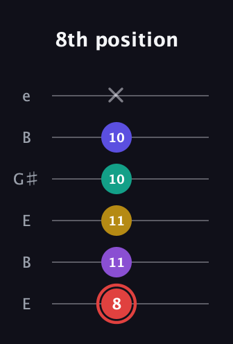 C Diminished 7th Sharp 13th guitar tab — 8th position (8 11 11 10 10 x) in Open E Tuning (EBEG♯BE)
