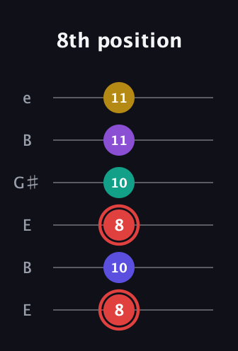 C Diminished 7th Sharp 13th guitar tab — 8th position (8 10 8 10 11 11) in Open E Tuning (EBEG♯BE)
