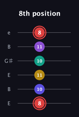 C Diminished 7th Sharp 13th guitar tab — 8th position (8 10 11 10 11 8) in Open E Tuning (EBEG♯BE)