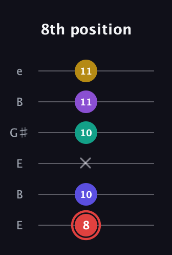 C Diminished 7th Sharp 13th guitar tab — 8th position (8 10 x 10 11 11) in Open E Tuning (EBEG♯BE)