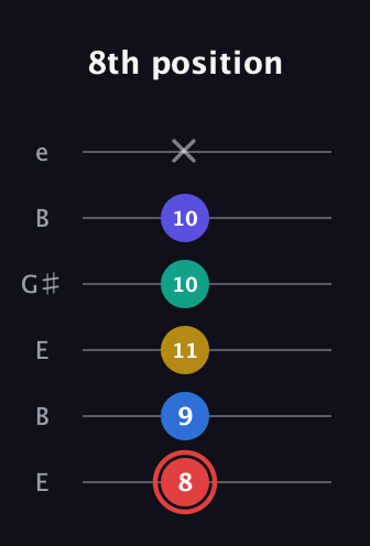 C Diminished 7th Sharp 5th guitar tab — 8th position (8 9 11 10 10 x) in Open E Tuning (EBEG♯BE)