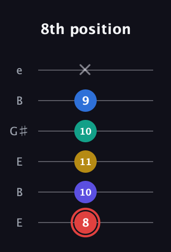 C Diminished 7th Sharp 5th guitar tab — 8th position (8 10 11 10 9 x) in Open E Tuning (EBEG♯BE)