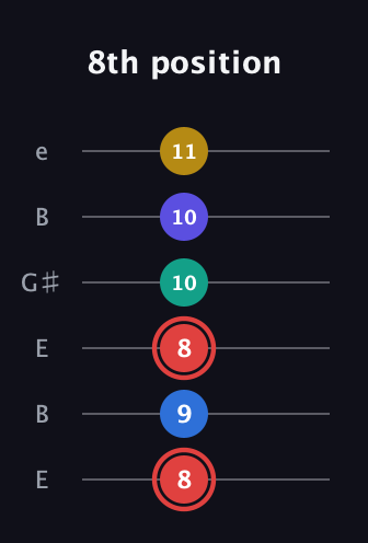 C Diminished 7th Sharp 5th guitar tab — 8th position (8 9 8 10 10 11) in Open E Tuning (EBEG♯BE)