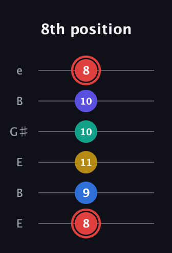 C Diminished 7th Sharp 5th guitar tab — 8th position (8 9 11 10 10 8) in Open E Tuning (EBEG♯BE)